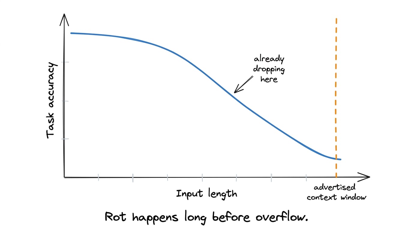 A line chart with input length on the x-axis and task accuracy on the y-axis. A single curve starts high and declines steadily. A vertical dashed line far to the right marks "advertised context window," well past where the curve has already fallen. Caption reads "rot happens long before overflow."