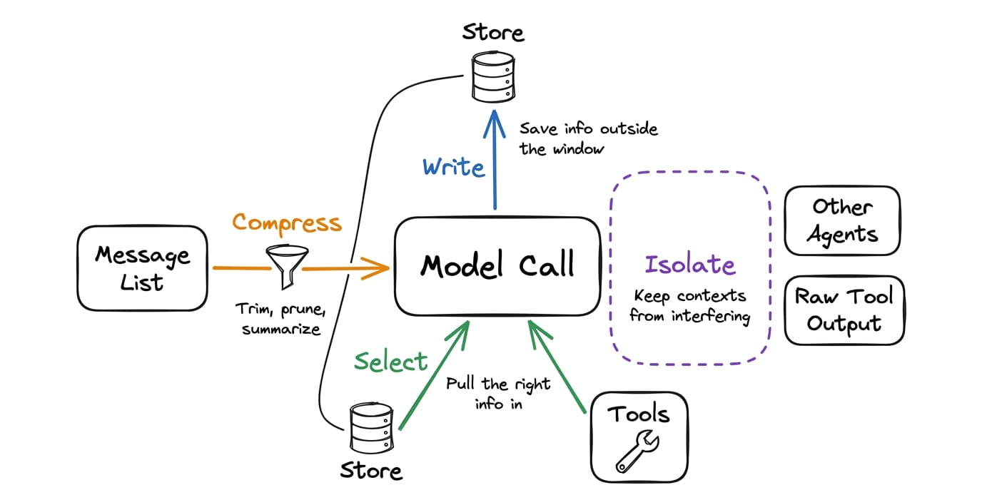 One model call drawn as a box in the center. Four arrows around it labeled Write (pointing out to a store), Select (pointing in from the store and from tools), Compress (a funnel on the incoming message list), and Isolate (a boundary separating the model's context from other agents and from raw tool output).
