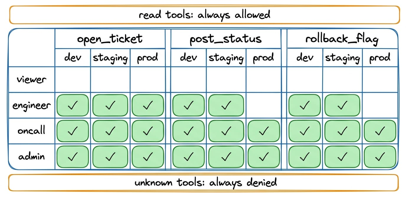 The permission matrix drawn as a grid. Rows are roles (viewer, engineer, oncall, admin). Columns are the three write tools named in the printed MATRIX , open_ticket, post_status, rollback_flag , each split into dev, staging, prod. Cells are filled or empty (e.g., viewer empty everywhere; engineer filled for open_ticket in all three environments but only dev/staging for post_status and rollback_flag; oncall and admin filled everywhere). A separate bar across the top labeled "read tools: always allowed" and a bar across the bottom labeled "unknown tools: always denied".