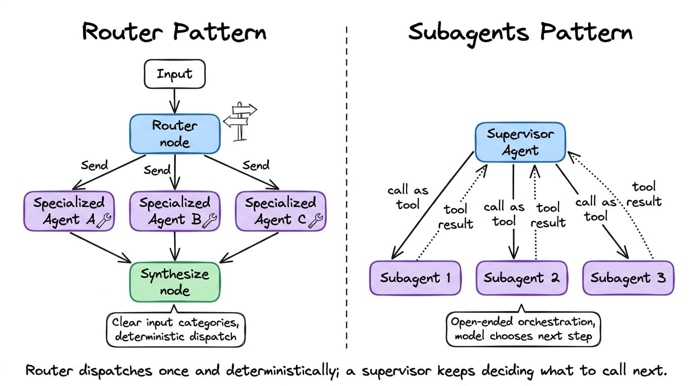 Two multi-agent patterns side by side. Left, the router pattern: an input goes into a classifying router node, which dispatches in parallel via Send to specialized agents, feeding into a synthesize node, labeled for clear input categories and deterministic dispatch. Right, the subagents pattern: a supervisor agent in a loop, calling subagents as tools during an open-ended conversation, labeled for open-ended orchestration where a model chooses the next step.