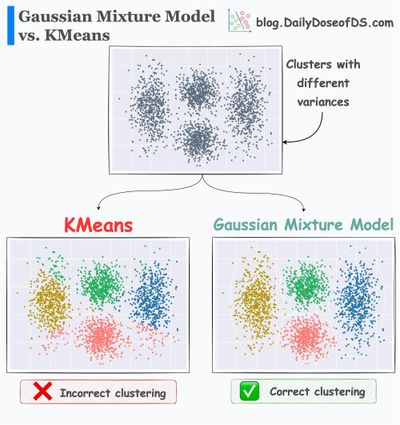 Gaussian Mixture Models (GMMs)