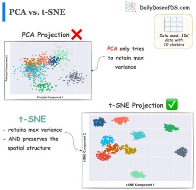 Formulating and Implementing the t-SNE Algorithm From Scratch