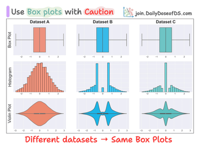 Use Box Plots with Caution!