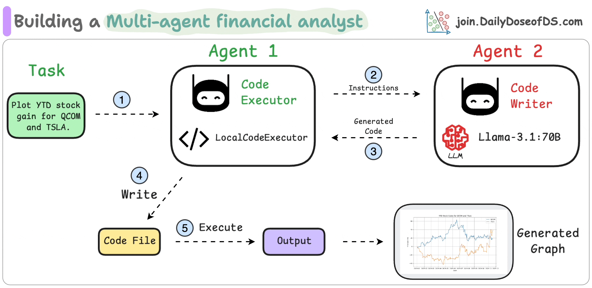 Building a Multi-agent Financial Analyst