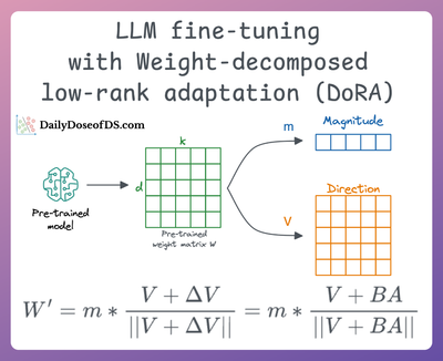 Implementing DoRA (an Improved LoRA) from Scratch