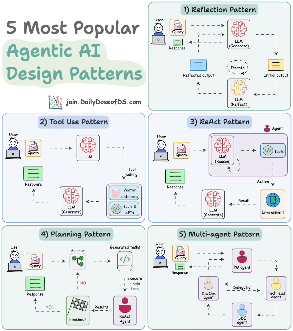 5 Agentic AI design patterns