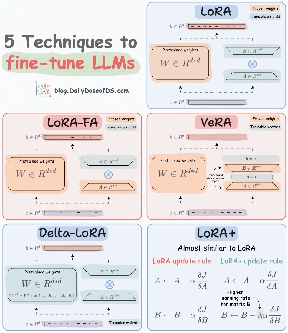 5 LLM Fine-tuning Techniques
