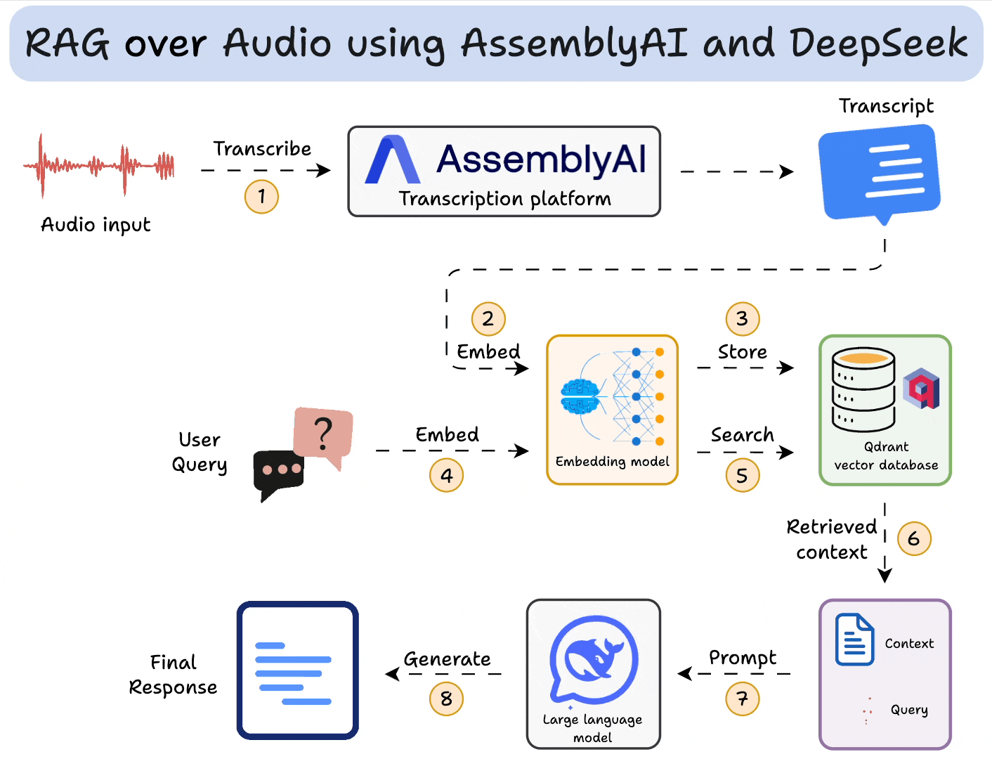 [Hands-on] RAG over audio files