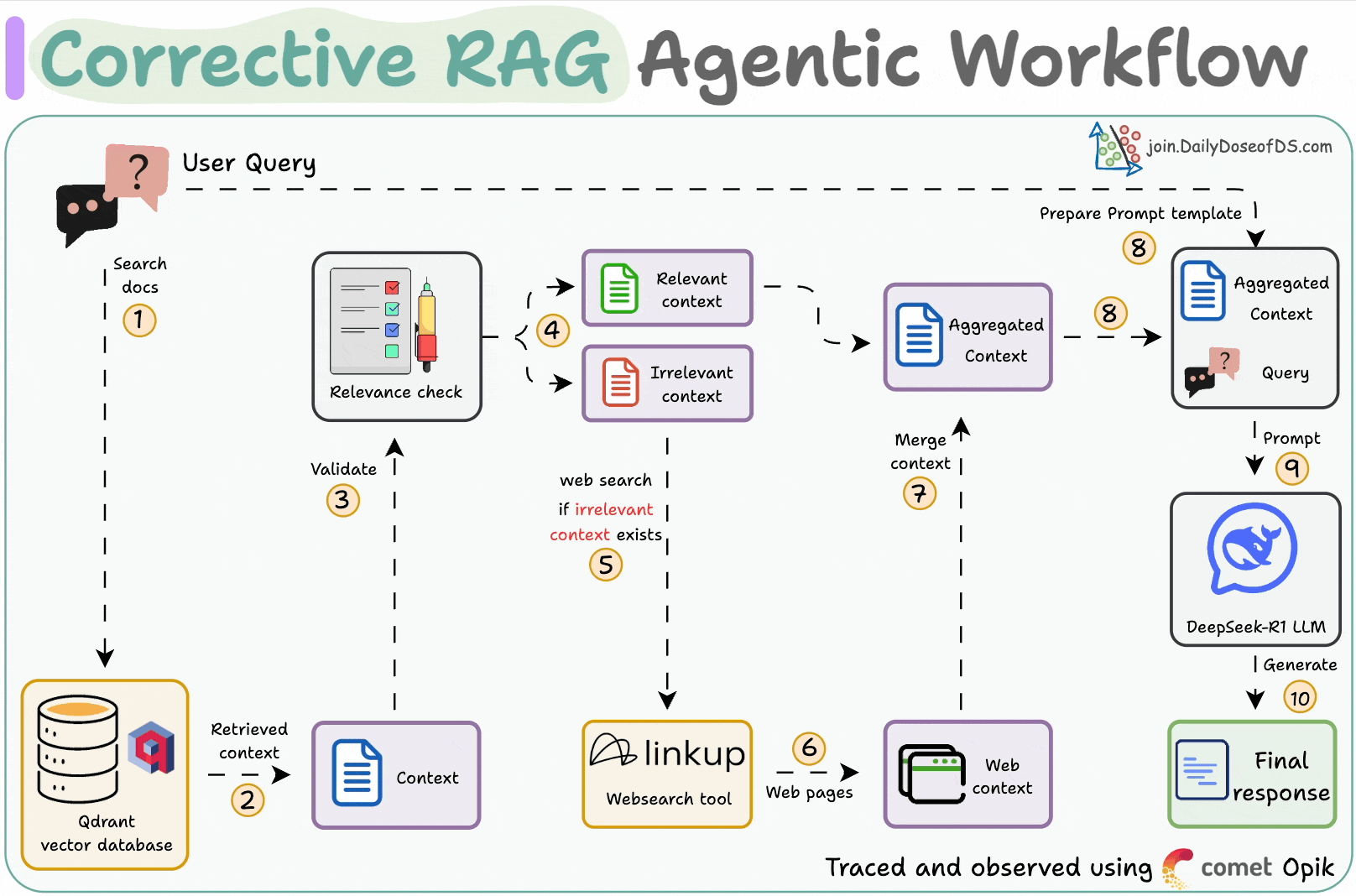 Corrective RAG Agentic Workflow