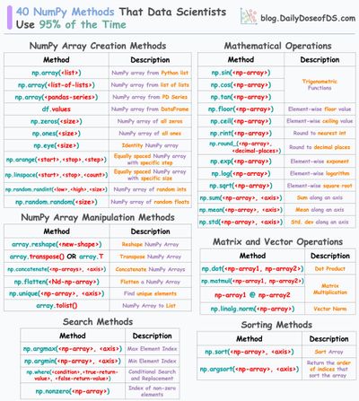 NumPy Cheat Sheet for Data Scientists