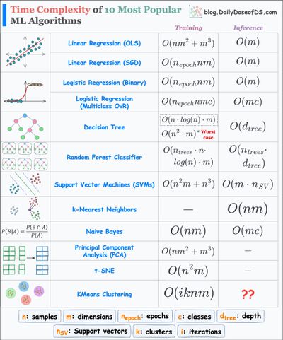Time Complexity of 10 ML Algorithms