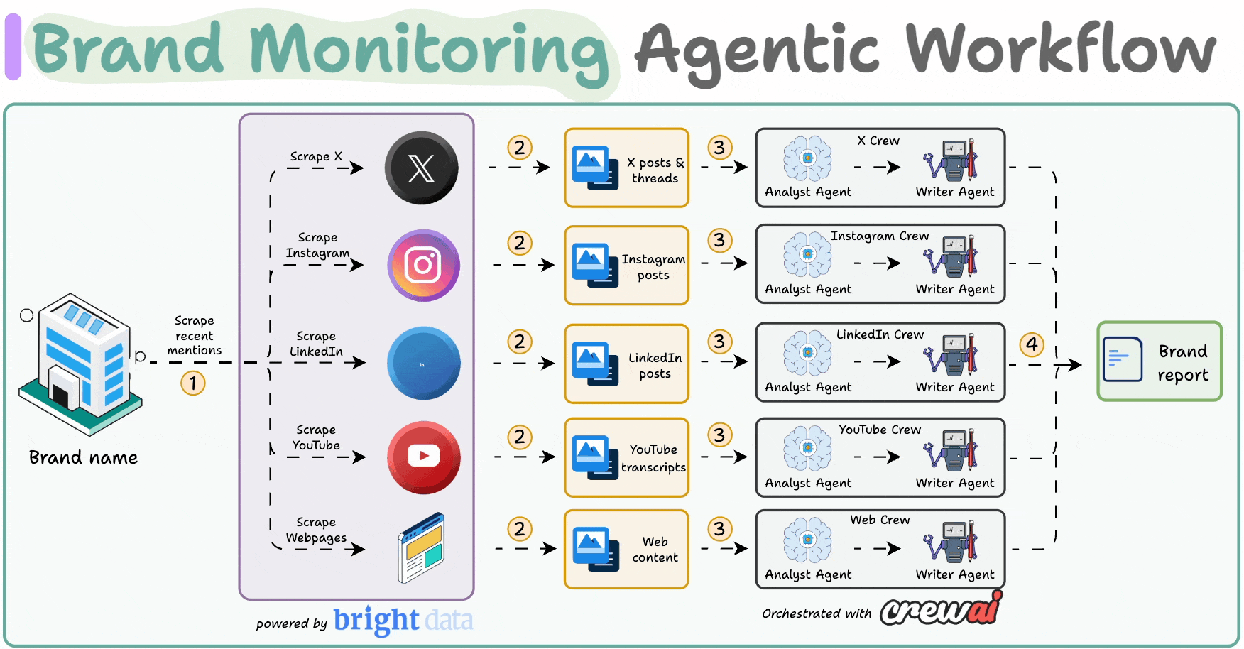 [Hands-on] Build a Multi-agent Brand Monitoring System