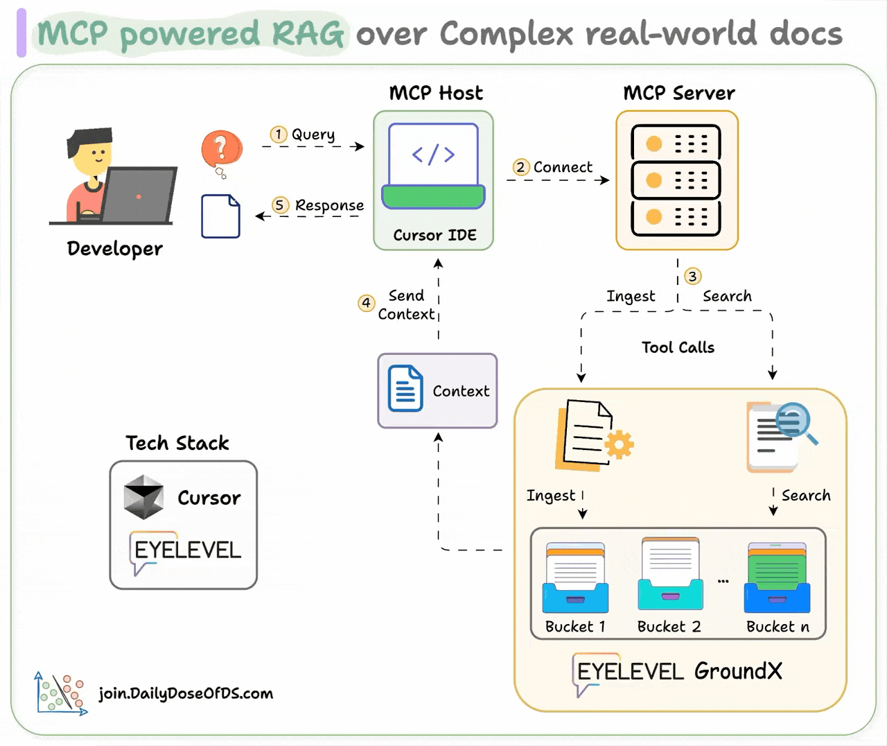 MCP-powered RAG Over Complex Docs