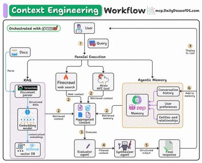 ​Building a Context Engineering Workflow​