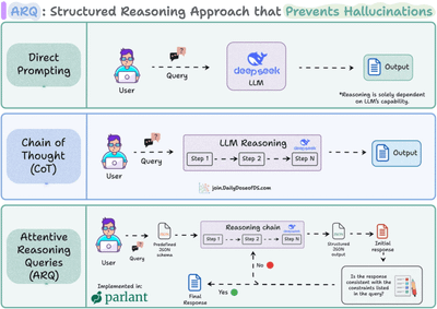 ARQ: A New Structured Reasoning Approach for LLMs