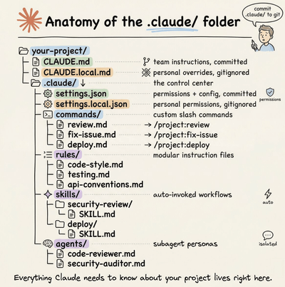 Anatomy of the .claude/ Folder