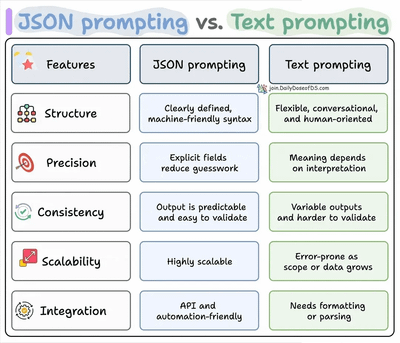 JSON prompting for LLMs