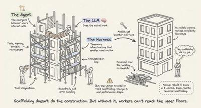 The Anatomy of an Agent Harness
