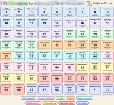 72 Techniques to Optimize LLMs in Production