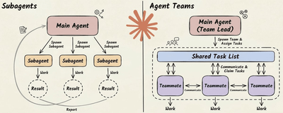 Claude Subagents vs. Agent Teams