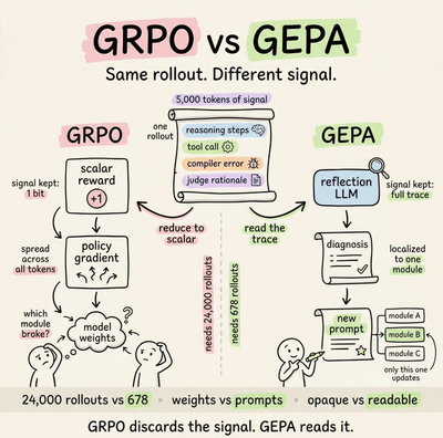 How to Beat GRPO Without Touching Model Weights