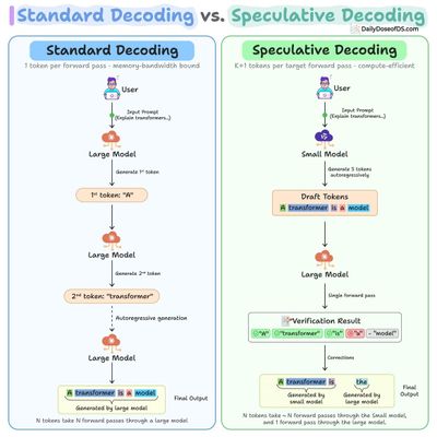 Speculative Decoding in LLMs