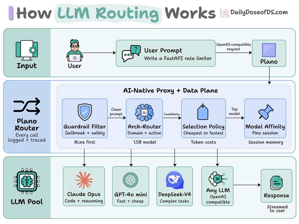 How to Reduce LLM Costs by 50-60% Using Model Routing