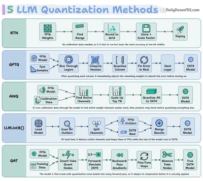 5 LLM Quantization Techniques