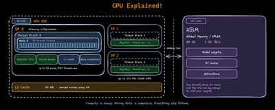 How a GPU Actually Works