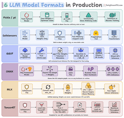 6 LLM Deployment Formats in Production