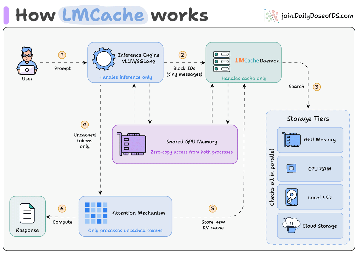 Rethinking KV Caching For Production Inference