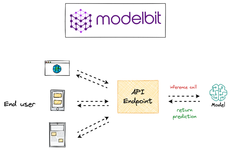 Deploy, Version Control, and Manage ML Models Right From Your Jupyter Notebook with Modelbit