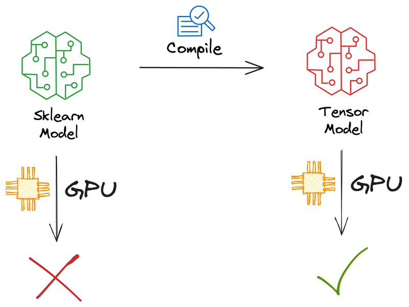 Sklearn Models are Not Deployment Friendly! Supercharge Them With Tensor Computations.
