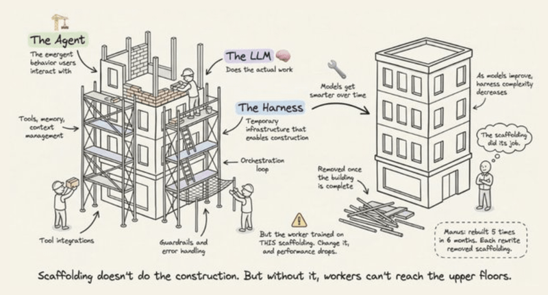 The Anatomy of an Agent Harness