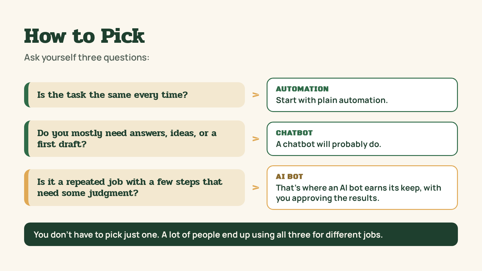 A decision chart titled How to Pick: same task every time, use plain automation; answers, ideas, or a first draft, a chatbot; a repeated job needing judgment, an AI bot, with you approving.