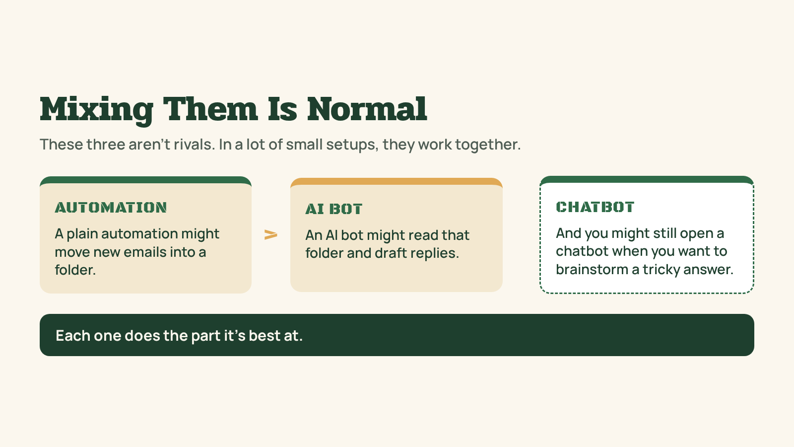 A simple flow where a plain automation moves new emails into a folder, an AI bot reads that folder and drafts replies, and a chatbot sits off to the side for brainstorming a tricky answer.