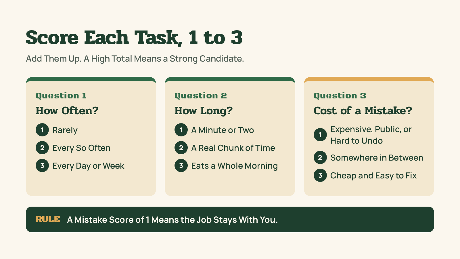 Scoring guide titled Score Each Task, 1 to 3. Three cards rate a task from 1 to 3 on how often it happens, how long it takes, and the cost of a mistake, where 1 means expensive, public, or hard to undo and 3 means cheap and easy to fix. A rule at the bottom says a mistake score of 1 means the job stays with you.