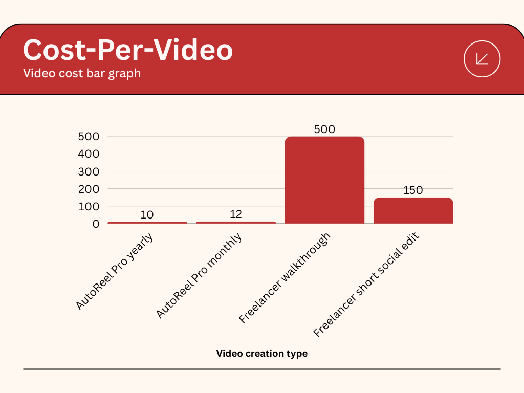 Real-world cost comparison (AutoReel vs traditional video editing)