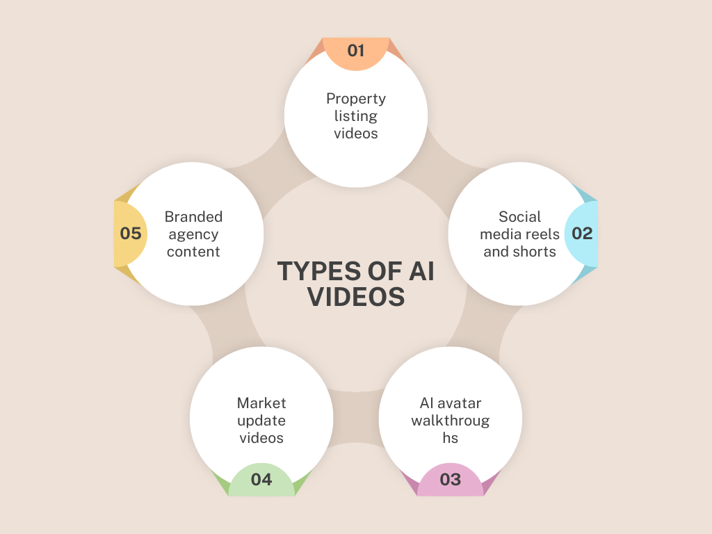 AI real estate video creation types