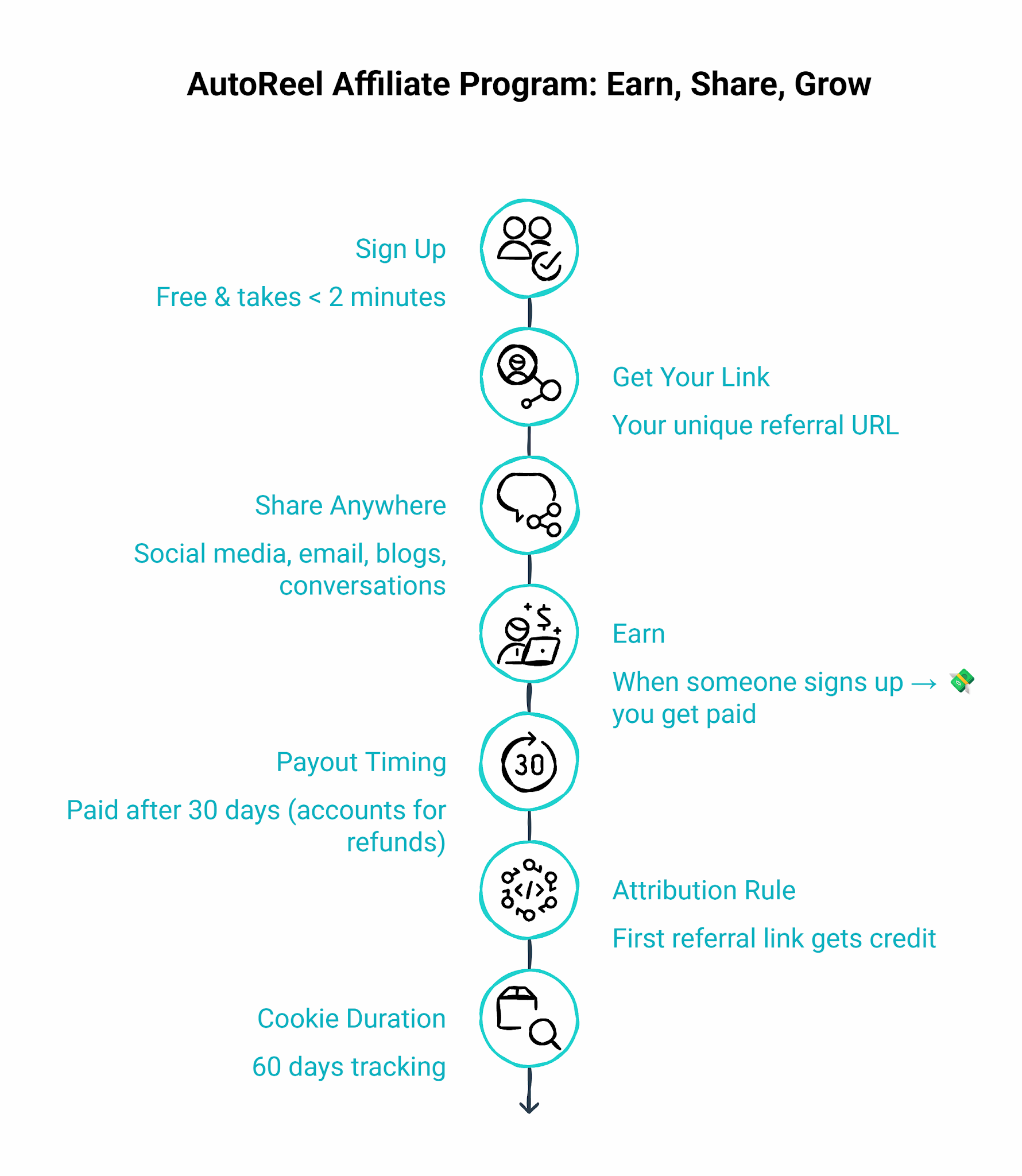 How does the AutoReel affiliate program work
