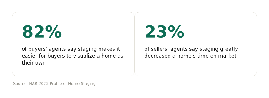 virtual staging pricing statistical data