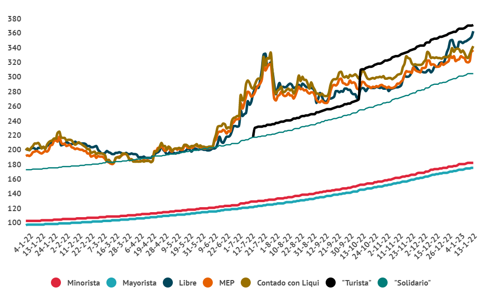 Argentina Peso (ARS) to USD different exchange rates.