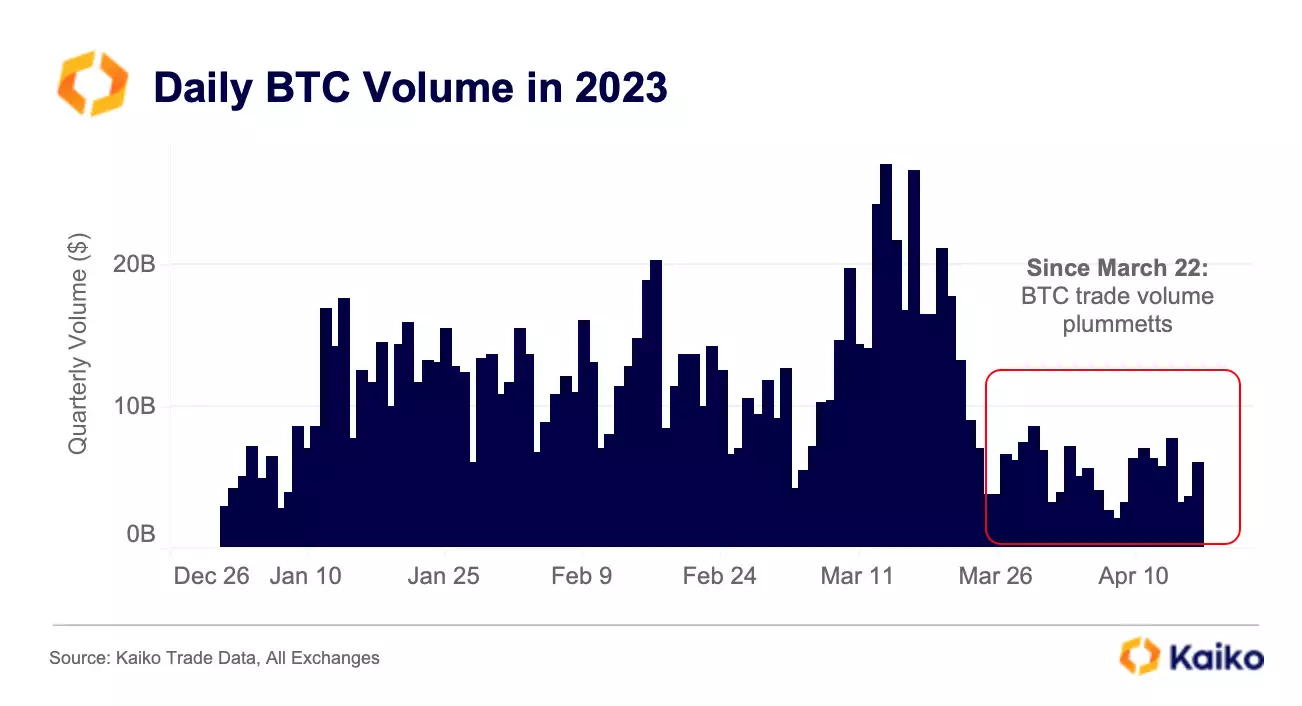 Daily BTC volume in 2023.
