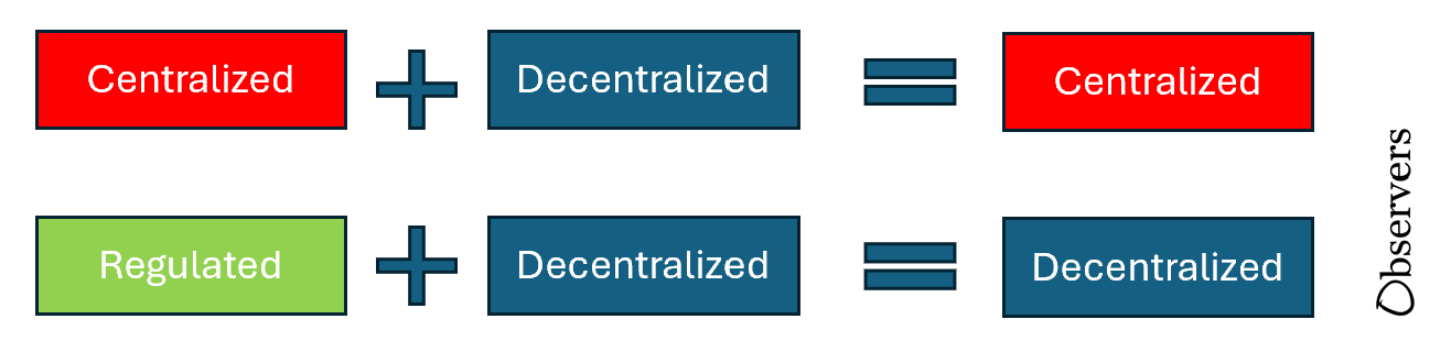 Centralized + Decentralized = Centralized. If the frontend controls flows, sets limits, or curates access, then even if the backend is decentralized, the product functions like a centralized lender. In that case, the operator should be regulated much like a bank or credit provider. Regulated + Decentralized = Decentralized. If the frontend is a thin, neutral layer — more of a user interface than a credit engine — then it should not be regulated as a lender. But that doesn’t mean it escapes oversight. The UI itself must be regulated as a UI, with standards ensuring it represents risks correctly, routes assets as intended, and doesn’t manipulate outcomes. Observer.com