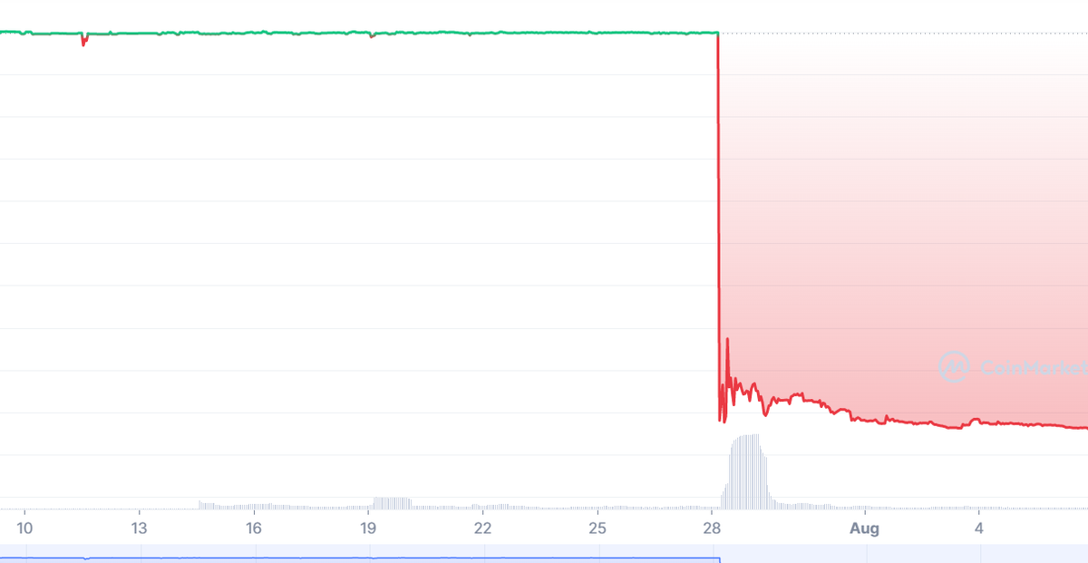 NIRV Stablecoin Lost Its Peg to the Dollar After a Hacker Attack