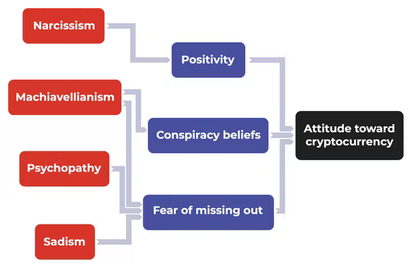 Do you like crypto? Maybe you’re a psychopath