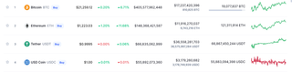  Top Crypto Tokens by Market Capitalization