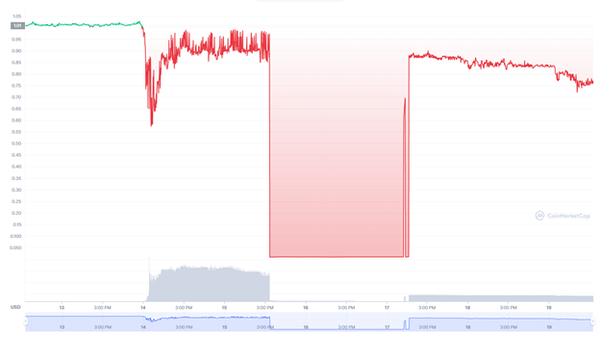 a USD price chart. Source: Coinmarketcap