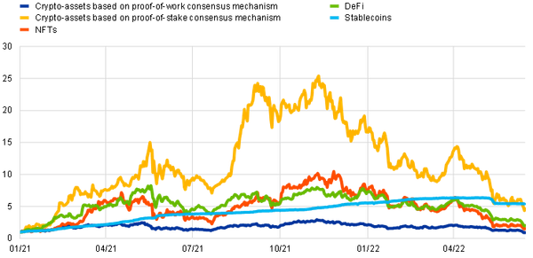  Market capitalisation-indexed growth of selected segments of the crypto-asset ecosystem.