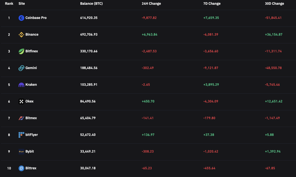  Bitcoin Balances on Exchanges
